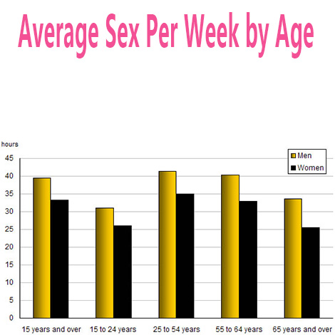 Average Sex Per Week by Age