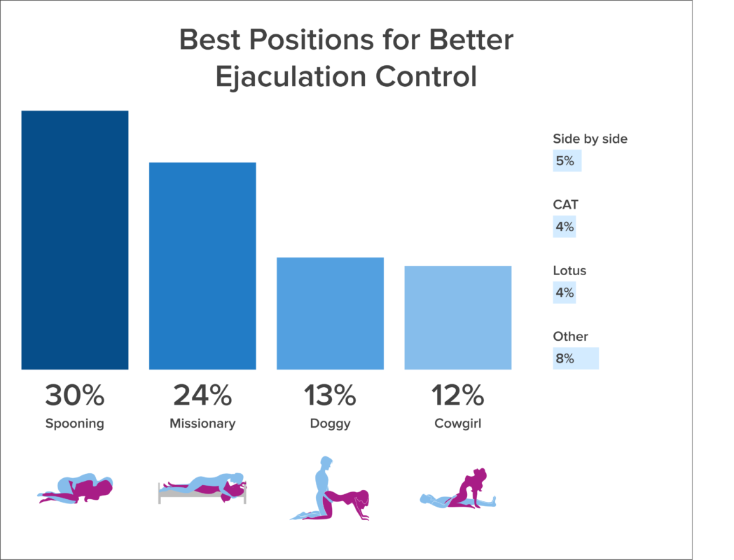 The best sex positions for six common sex problems